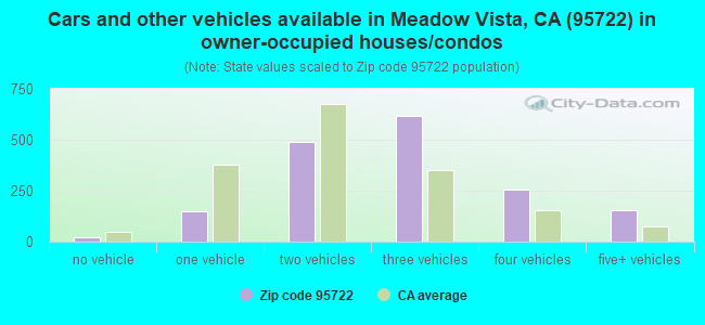 Cars and other vehicles available in Meadow Vista, CA (95722) in owner-occupied houses/condos