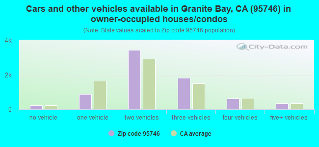 Cars and other vehicles available in Granite Bay, CA (95746) in owner-occupied houses/condos