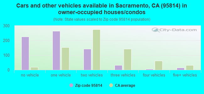 Cars and other vehicles available in Sacramento, CA (95814) in owner-occupied houses/condos