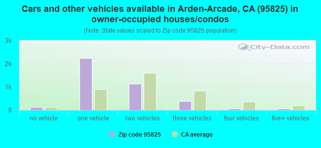 Cars and other vehicles available in Arden-Arcade, CA (95825) in owner-occupied houses/condos
