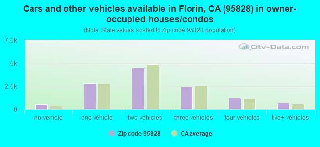 Cars and other vehicles available in Florin, CA (95828) in owner-occupied houses/condos