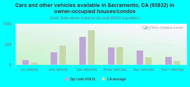 Cars and other vehicles available in Sacramento, CA (95832) in owner-occupied houses/condos