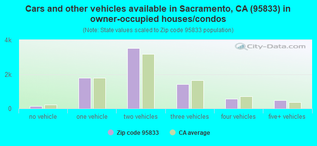 Cars and other vehicles available in Sacramento, CA (95833) in owner-occupied houses/condos