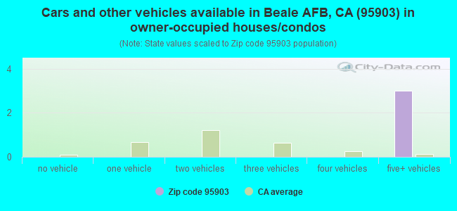 Cars and other vehicles available in Beale AFB, CA (95903) in owner-occupied houses/condos