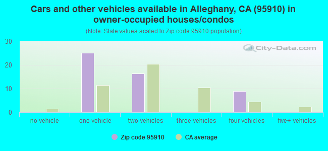 Cars and other vehicles available in Alleghany, CA (95910) in owner-occupied houses/condos