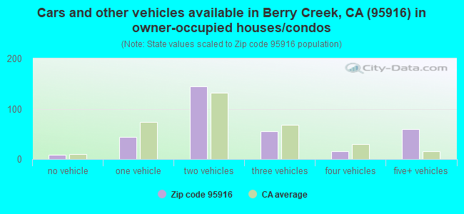 Cars and other vehicles available in Berry Creek, CA (95916) in owner-occupied houses/condos