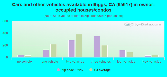 Cars and other vehicles available in Biggs, CA (95917) in owner-occupied houses/condos