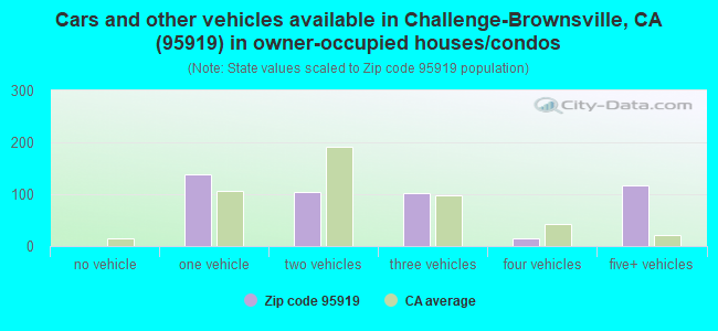 Cars and other vehicles available in Challenge-Brownsville, CA (95919) in owner-occupied houses/condos