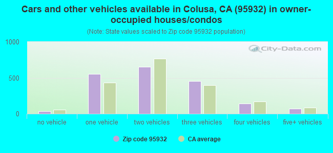 Cars and other vehicles available in Colusa, CA (95932) in owner-occupied houses/condos