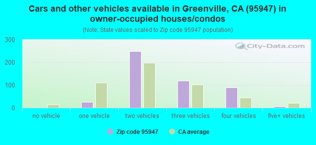 Cars and other vehicles available in Greenville, CA (95947) in owner-occupied houses/condos