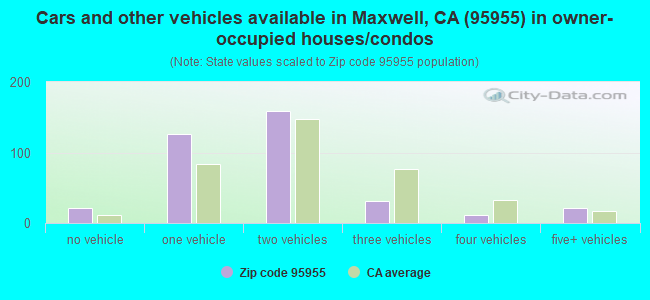 Cars and other vehicles available in Maxwell, CA (95955) in owner-occupied houses/condos