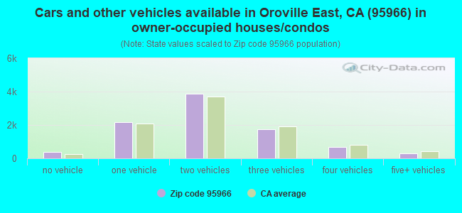 Cars and other vehicles available in Oroville East, CA (95966) in owner-occupied houses/condos