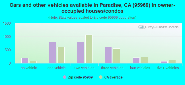 Cars and other vehicles available in Paradise, CA (95969) in owner-occupied houses/condos