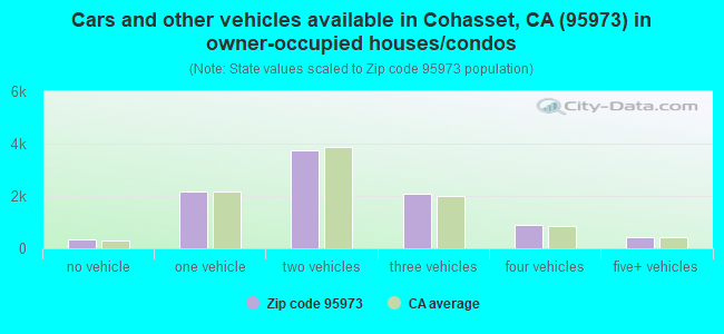 Cars and other vehicles available in Cohasset, CA (95973) in owner-occupied houses/condos