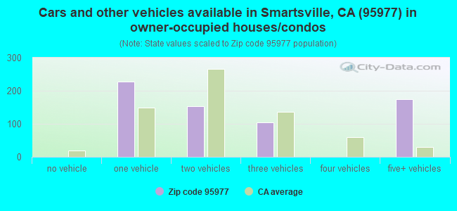 Cars and other vehicles available in Smartsville, CA (95977) in owner-occupied houses/condos