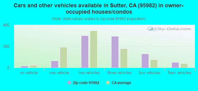 Cars and other vehicles available in Sutter, CA (95982) in owner-occupied houses/condos