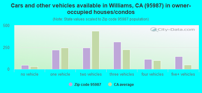 Cars and other vehicles available in Williams, CA (95987) in owner-occupied houses/condos