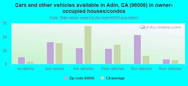 Cars and other vehicles available in Adin, CA (96006) in owner-occupied houses/condos