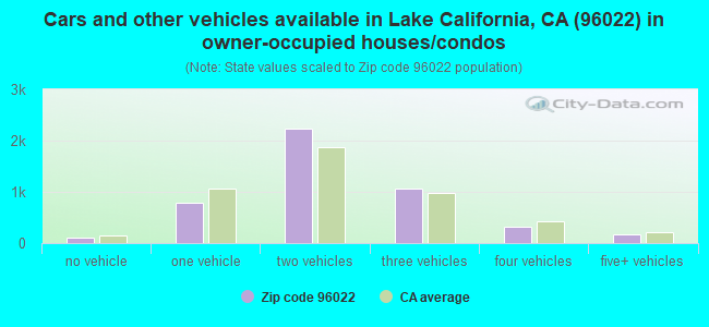 Cars and other vehicles available in Lake California, CA (96022) in owner-occupied houses/condos