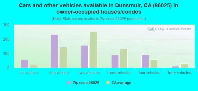 Cars and other vehicles available in Dunsmuir, CA (96025) in owner-occupied houses/condos