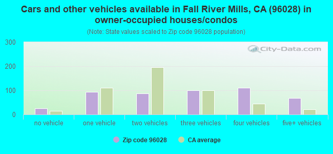 Cars and other vehicles available in Fall River Mills, CA (96028) in owner-occupied houses/condos