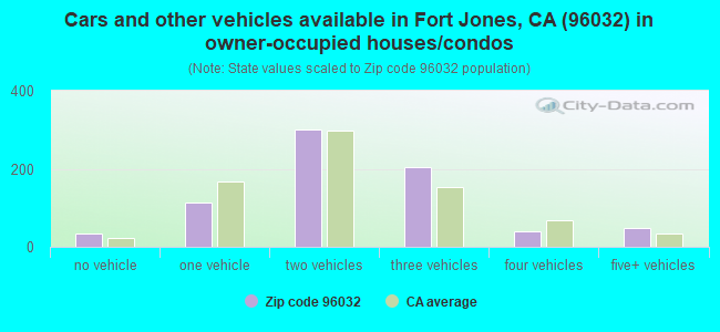 Cars and other vehicles available in Fort Jones, CA (96032) in owner-occupied houses/condos
