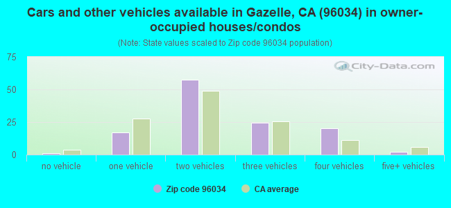 Cars and other vehicles available in Gazelle, CA (96034) in owner-occupied houses/condos