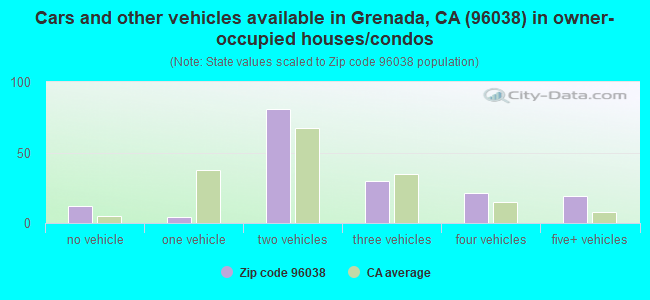 Cars and other vehicles available in Grenada, CA (96038) in owner-occupied houses/condos