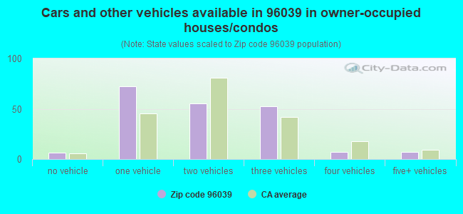 Cars and other vehicles available in 96039 in owner-occupied houses/condos
