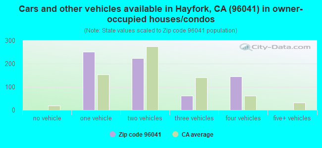 Cars and other vehicles available in Hayfork, CA (96041) in owner-occupied houses/condos