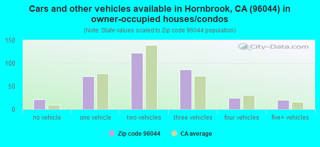 Cars and other vehicles available in Hornbrook, CA (96044) in owner-occupied houses/condos