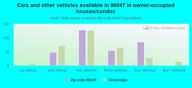 Cars and other vehicles available in 96047 in owner-occupied houses/condos