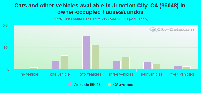 Cars and other vehicles available in Junction City, CA (96048) in owner-occupied houses/condos