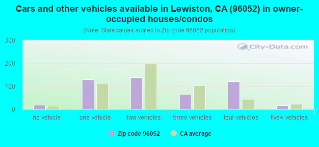 Cars and other vehicles available in Lewiston, CA (96052) in owner-occupied houses/condos