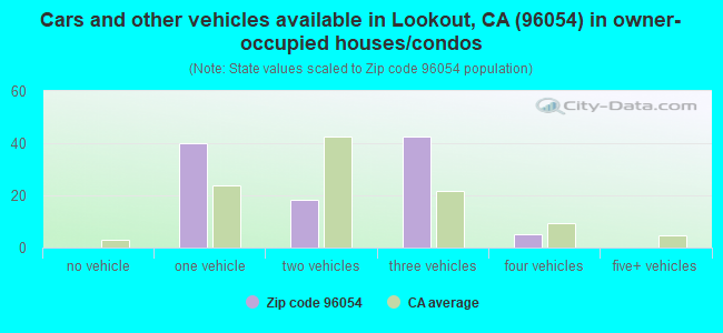 Cars and other vehicles available in Lookout, CA (96054) in owner-occupied houses/condos