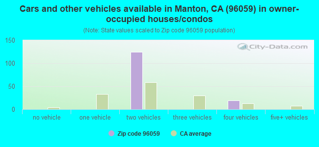 Cars and other vehicles available in Manton, CA (96059) in owner-occupied houses/condos