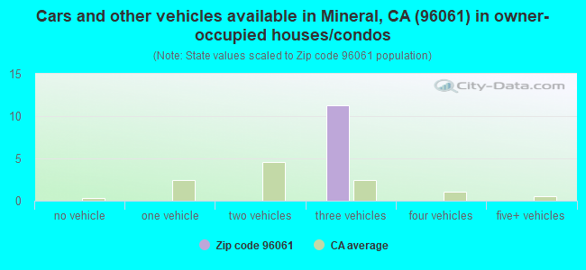 Cars and other vehicles available in Mineral, CA (96061) in owner-occupied houses/condos