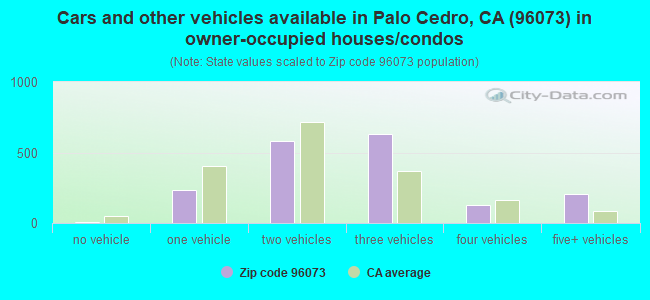 Cars and other vehicles available in Palo Cedro, CA (96073) in owner-occupied houses/condos