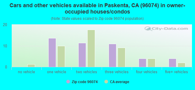 Cars and other vehicles available in Paskenta, CA (96074) in owner-occupied houses/condos