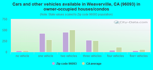 Cars and other vehicles available in Weaverville, CA (96093) in owner-occupied houses/condos