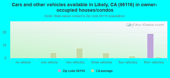 Cars and other vehicles available in Likely, CA (96116) in owner-occupied houses/condos