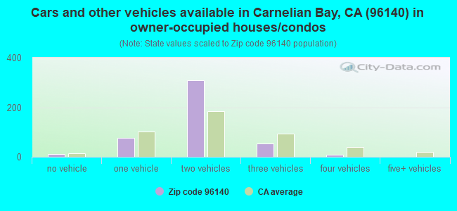 Cars and other vehicles available in Carnelian Bay, CA (96140) in owner-occupied houses/condos