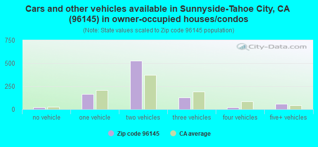 Cars and other vehicles available in Sunnyside-Tahoe City, CA (96145) in owner-occupied houses/condos
