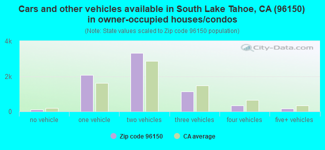 Cars and other vehicles available in South Lake Tahoe, CA (96150) in owner-occupied houses/condos