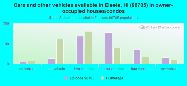 Cars and other vehicles available in Eleele, HI (96705) in owner-occupied houses/condos