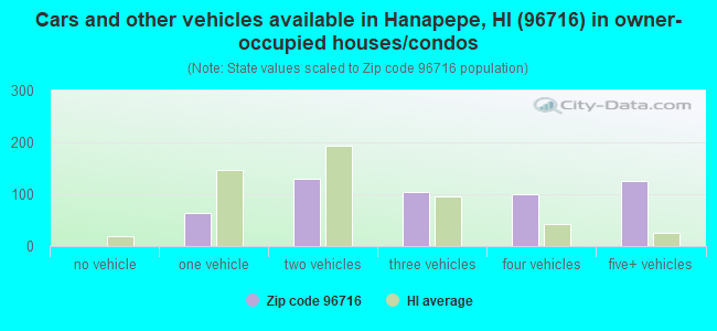 Cars and other vehicles available in Hanapepe, HI (96716) in owner-occupied houses/condos