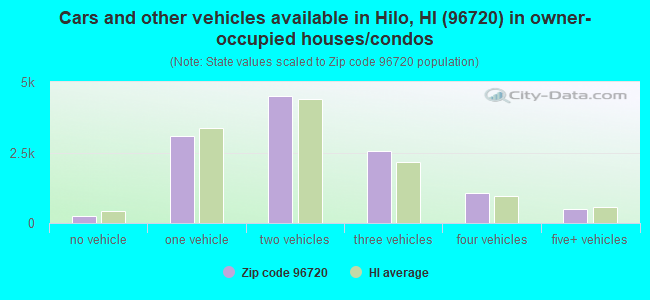 Cars and other vehicles available in Hilo, HI (96720) in owner-occupied houses/condos