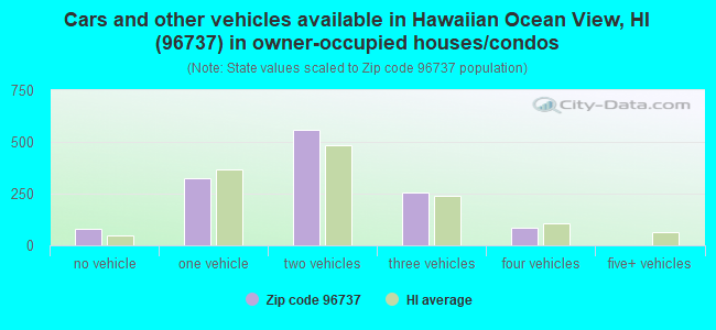 Cars and other vehicles available in Hawaiian Ocean View, HI (96737) in owner-occupied houses/condos