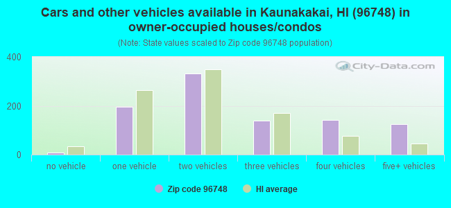 Cars and other vehicles available in Kaunakakai, HI (96748) in owner-occupied houses/condos