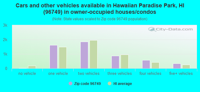 Cars and other vehicles available in Hawaiian Paradise Park, HI (96749) in owner-occupied houses/condos